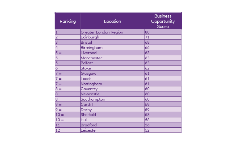 Business opportunities index chart