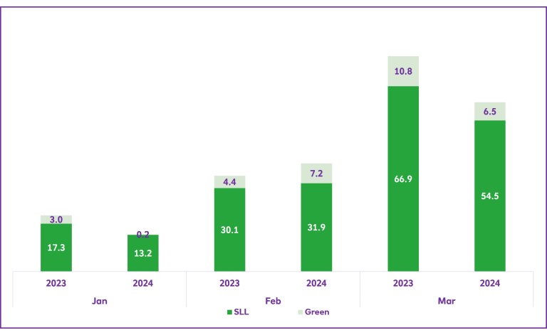 Figure 1: Global sustainable lending volumes, Q1 23’ vs. 24’ ($bn) barchart