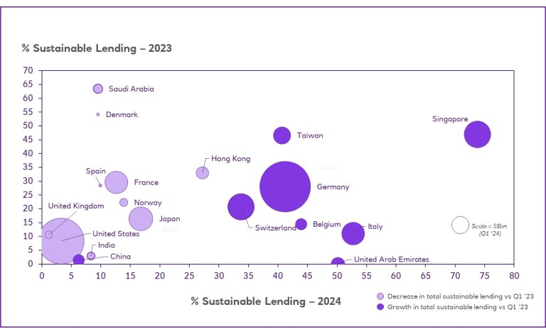 Figure 2: Share in sustainable lending chart – key markets, Q1 2024 vs Q1 2023 (% sustainable lending)