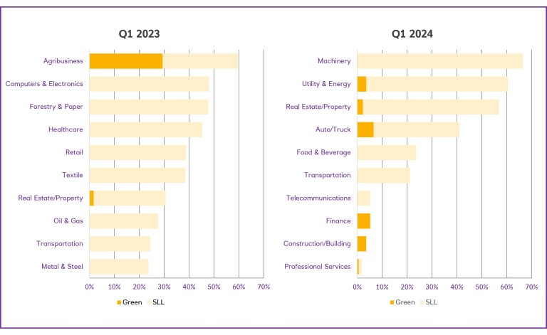 Figure 3: Percentage of sustainable lending chart across top 10 sectors, Q1 2023 (left) vs Q1 2024 (right)