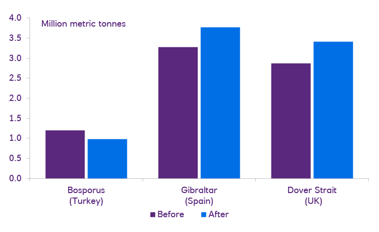 Average volume of goods passing through key chokepoints before and after the Ukraine-Russia war (24 February 2022)