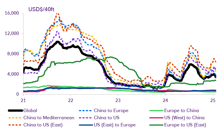 Global containerised shipping freight costs