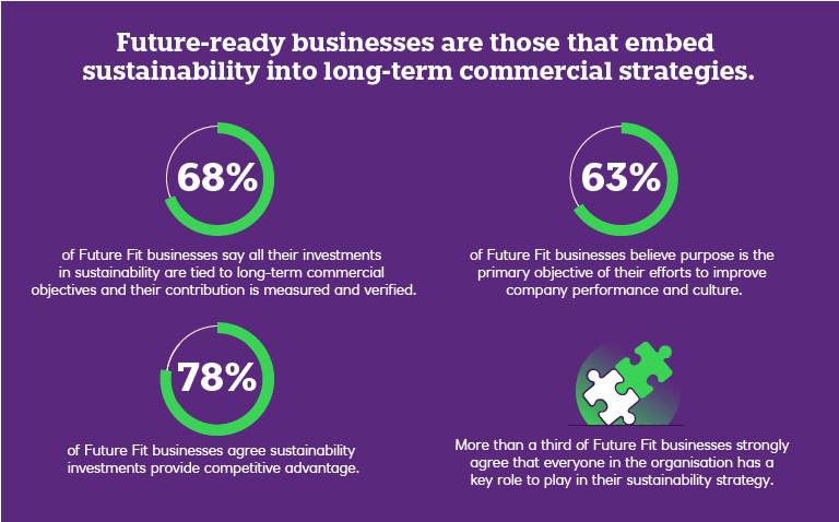 Future-ready businesses chart