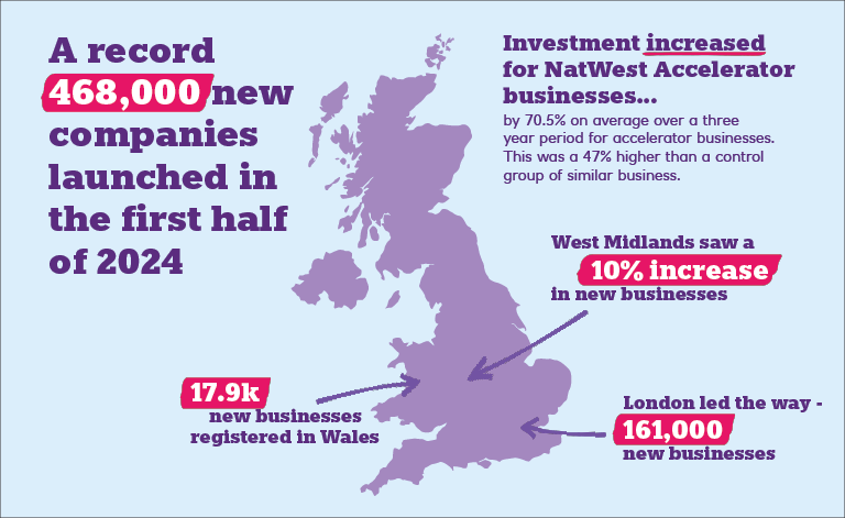 Infographic with geographical split of where new companies have been launched 