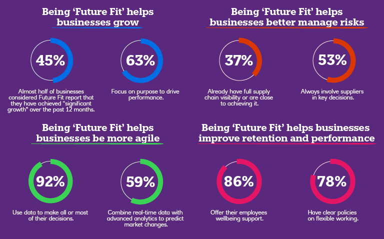 Infographic displaying Future Fit benefits in percentages