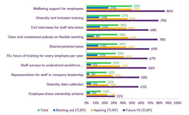 Chart displaying employee well being opportunities