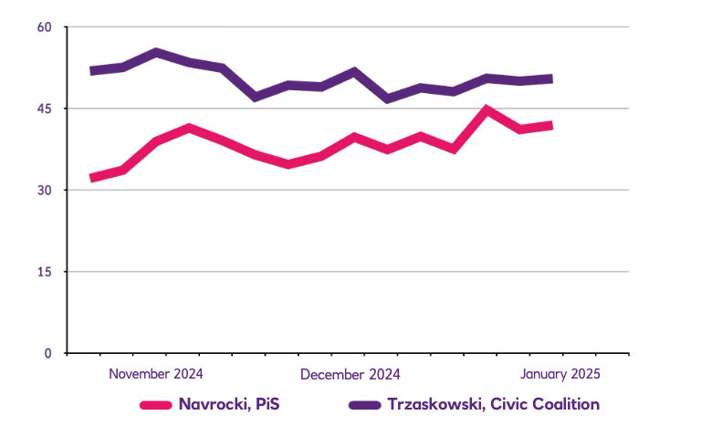 Opinion polls comparing popularity between 'Navrocki, PiS' and  'Trzaskowski, Civic Coalition' - from Nov '24 to Jan'25. 'Navrocki, PiS' trail but are closing with over 40%. 