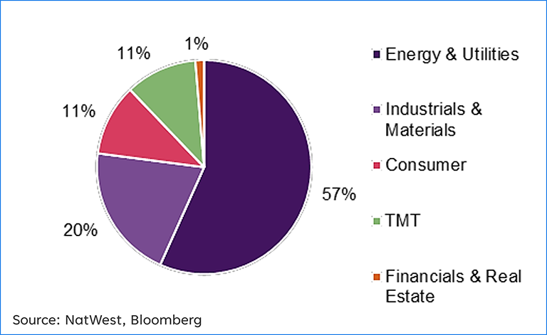 pie chart