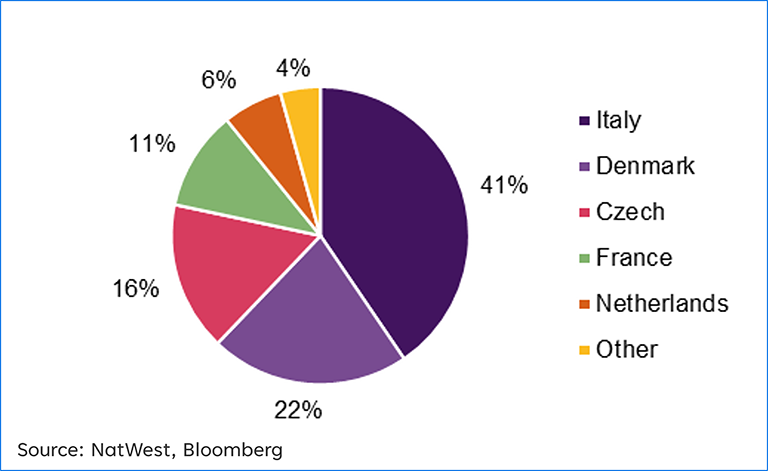 pie chart