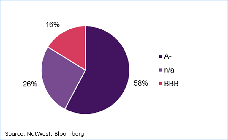 pie chart