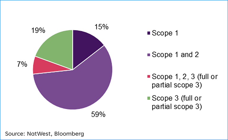 pie chart