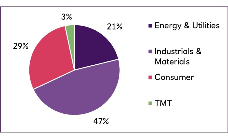 Split by sector pie chart