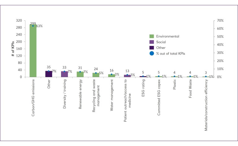 Main KPI Categories bar chart