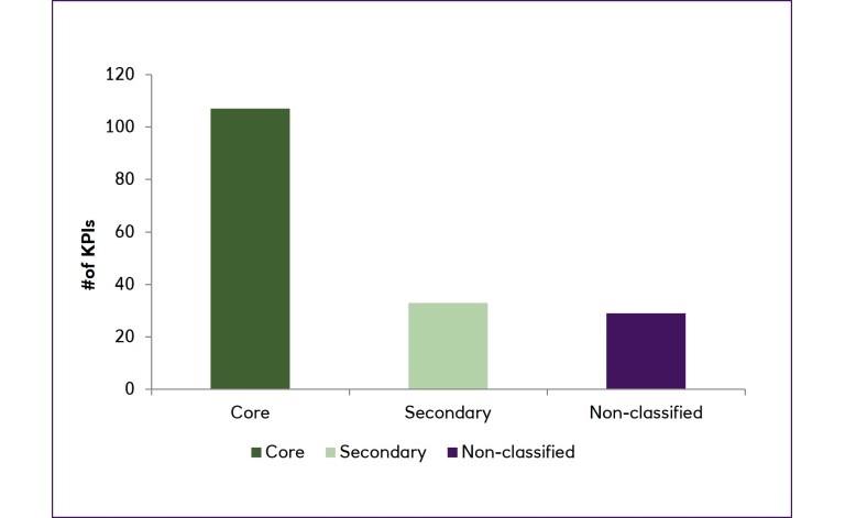 International Capital Market Association (ICMA) KPI registry core vs. secondary KPIs bar chart