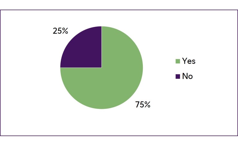 Emission KPI split by SBTi commitment pie chart