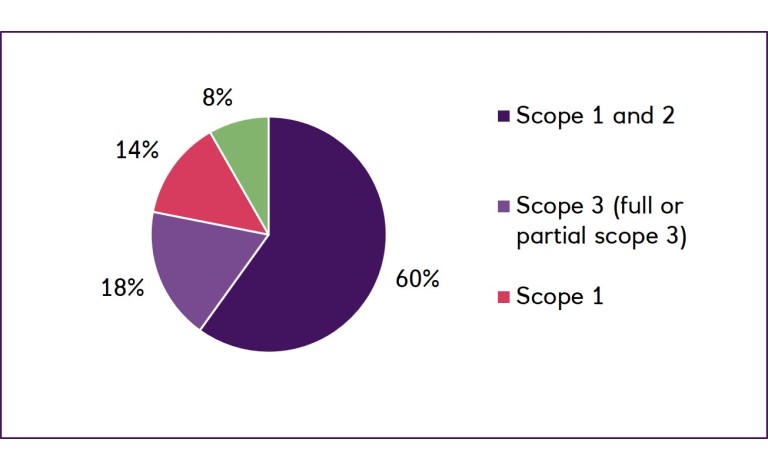 Emission KPI split by scope pie chart