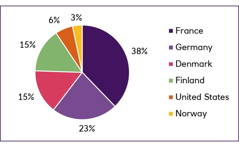 Split by country pie chart