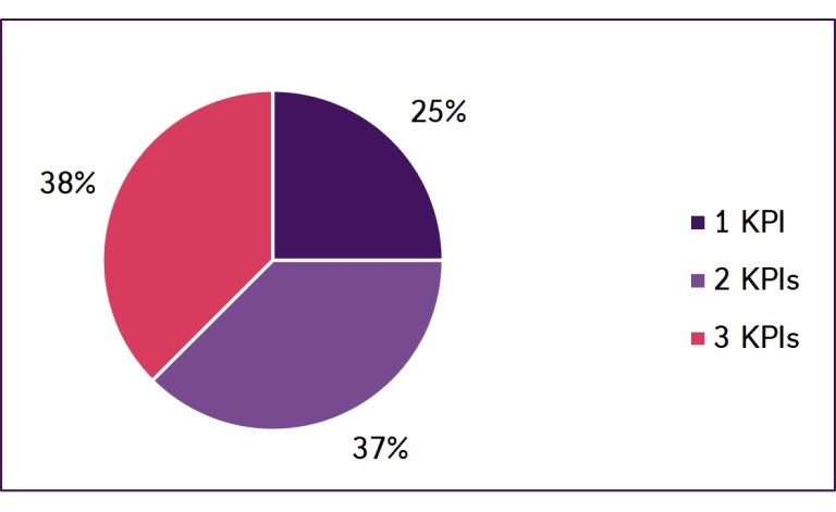 Split by number of KPIs pie chart