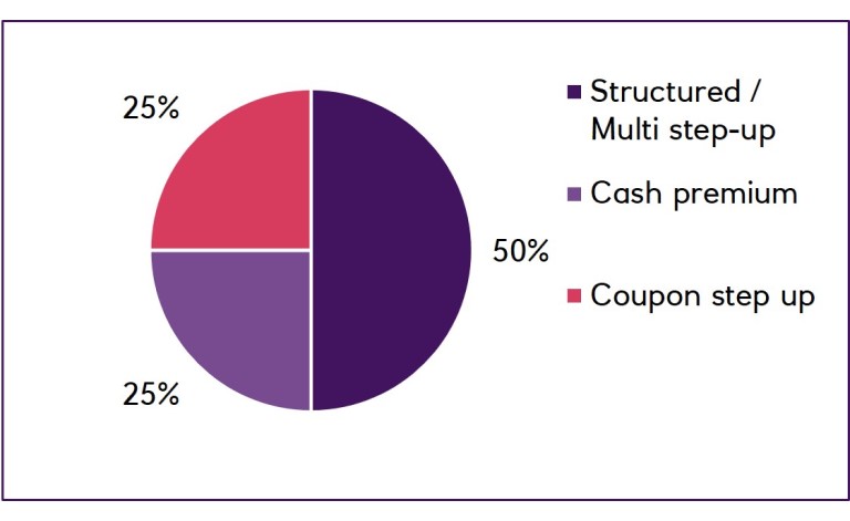 Split by penalty pie chart