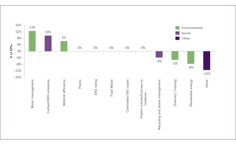 KPI category (Q4 23 change vs Q3 23) bar chart