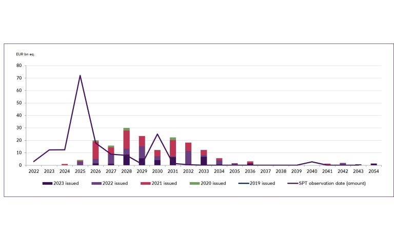 Maturity year vs target observation date bar chart