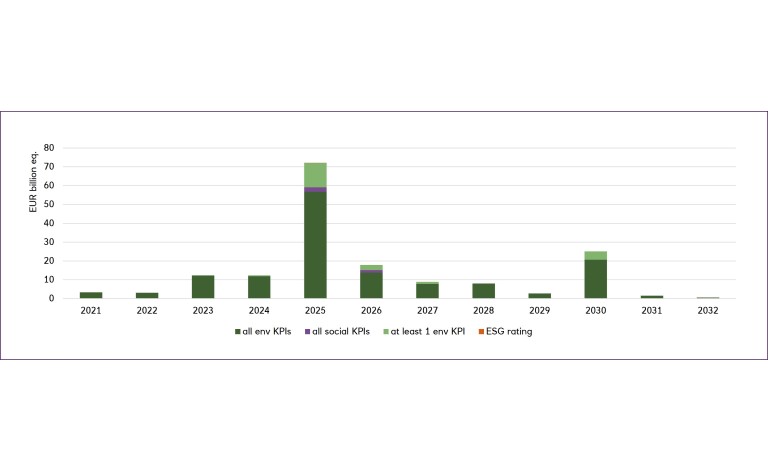 Supply split by KPI type bar chart