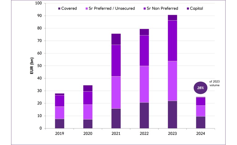 Graph of insurance supply 2019 to 2024