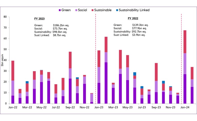 Graph of supply from 2022 to 2024