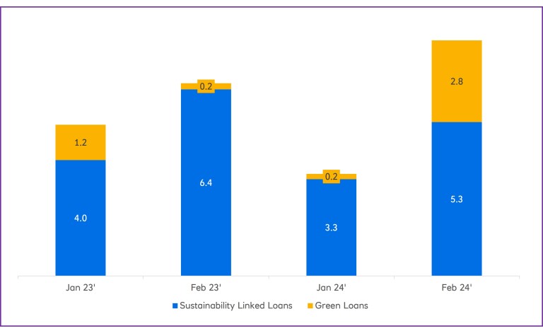 Chart showing sustainability and green loan types