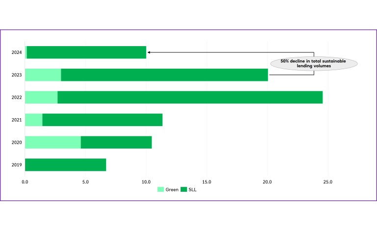 January Sustainable Lending Volumes ’19 to ’24 ($bn) bar chart