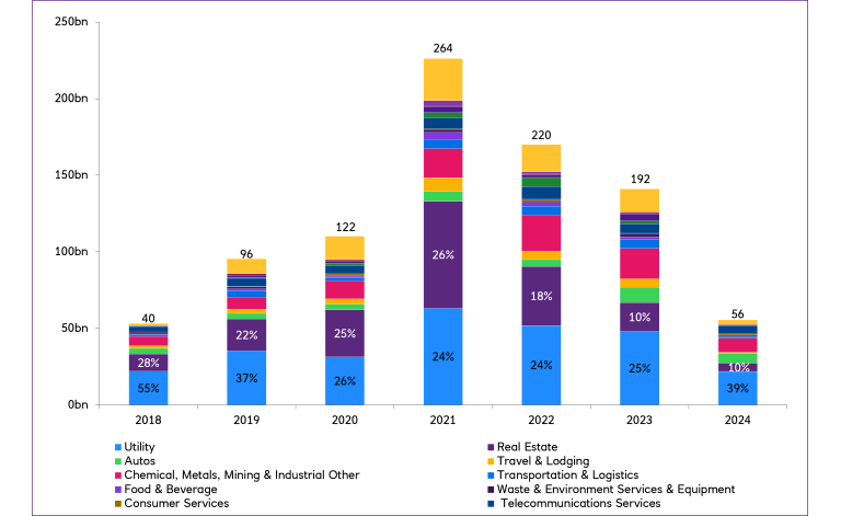 Sustainable finance frameworks chart