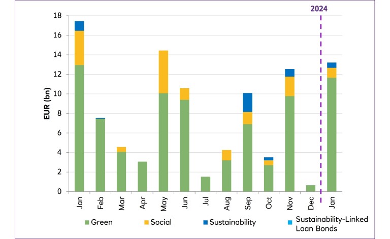 European Bank and Insurance GSS/S Supply 2023-2024 YTD bar chart