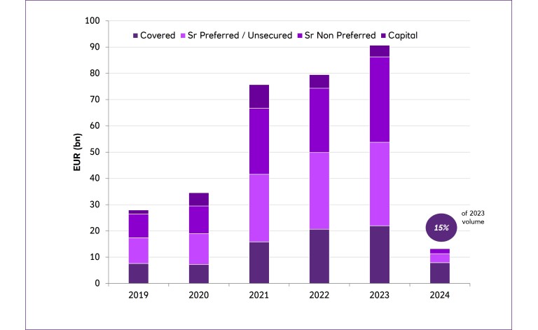 European Bank and Insurance GSS/S Issuance Breakdown 2019-2024 YTD bar chart