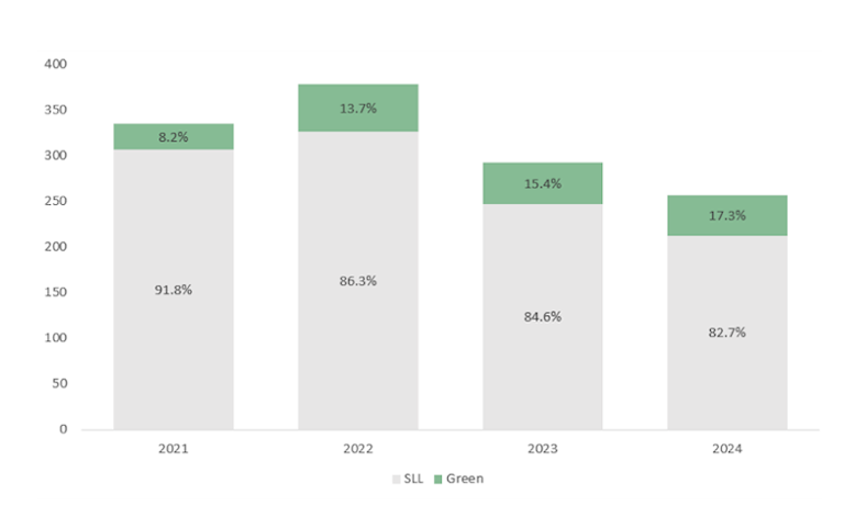 Figure 1: Global Sustainable Lending Volumes H1 2021 – 2024 ($bn), with Green and SLL as a % of Total Sustainable Lending