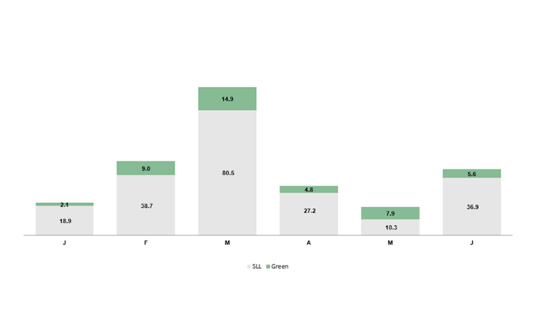 Figure 2: Global Sustainable Lending Volumes H1 2024 m/m ($bn)