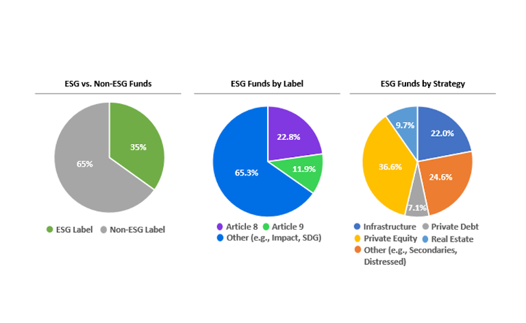 Figure 3: Distribution of ESG integration across 2024 funds vintages