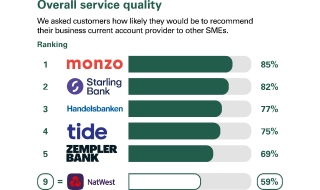 Overall service quality results