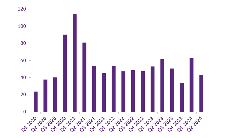 Total Green Social Sustainability and Sustainability-linked (GSSS) bond issuance in $bn