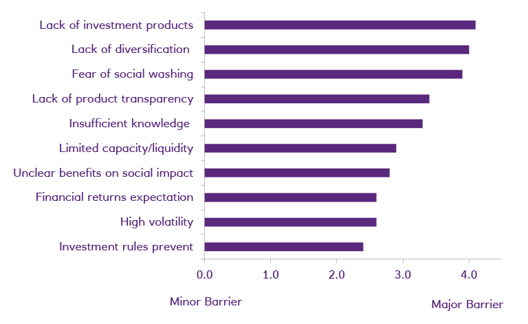 Barriers to investing in social bonds (all respondents) 