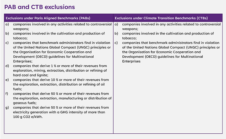 PAB and CTB exclusions table