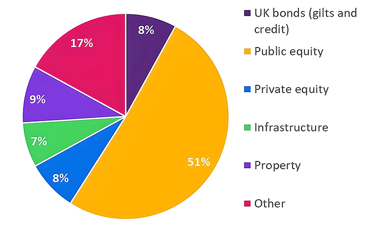 Source: Scheme Annual Report 2023. NWM charting of underlying data