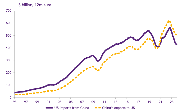 Chart showing US imports from China vs China's exports to the US