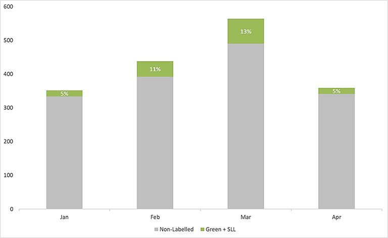 Figure 1: Global lending volumes 2024 YTD ($bn), with sustainable lending as a % of total