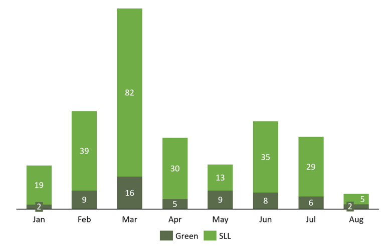 A bar chart showing the Global Sustainable Lending Volumes Green vs SLL