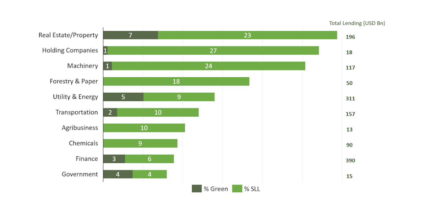 A bar chart showing theGlobal Sustainable Lending across Top 10 Real Asset sectors