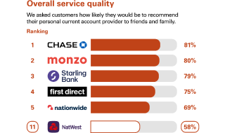 Graph showing independent service quality results for personal current accounts. Royal Bank of Scotland ranked 16th.