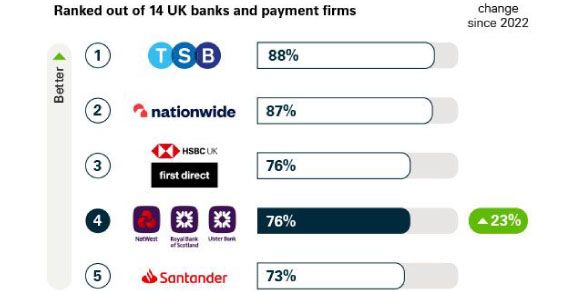 Graph showing the share of APP fraud refunded.