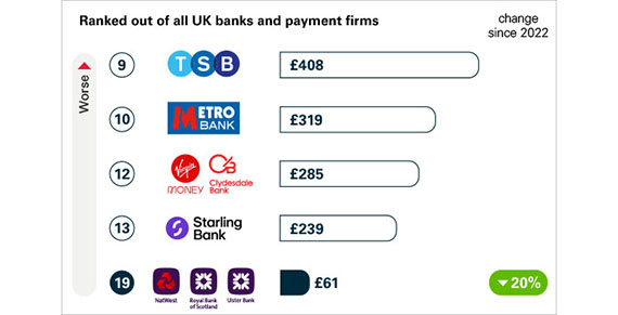 APP fraud received per £millions of transactions